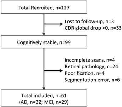 Repeatability and Reproducibility of Retinal Neuronal and Axonal Measures on Spectral-Domain Optical Coherence Tomography in Patients with Cognitive Impairment